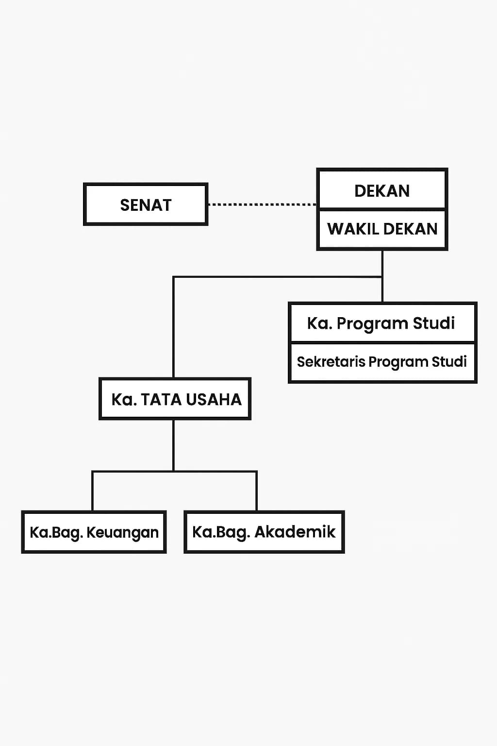 Struktur Organisasi Fakultas Ekonomi UNIBA Surakarta
